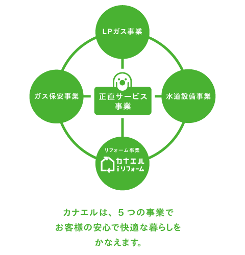 カナエルは、5つの事業でお客様の安心で快適な暮らしをかなえます。